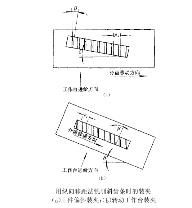 用縱向移距法銑銷斜齒條時(shí)的裝夾 用縱向移距法銑銷斜齒條時(shí)的裝夾